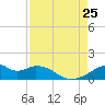 Port Bolivar tide chart for Sunday, August 25, 2024