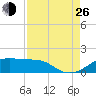 Port Bolivar tide chart for Monday, August 26, 2024