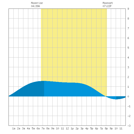 Port Bolivar tide chart for Friday, August 2, 2024