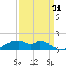 Port Bolivar tide chart for Saturday, August 31, 2024