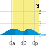 Port Bolivar tide chart for Saturday, August 3, 2024