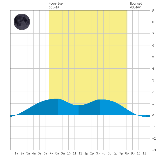Port Bolivar tide chart for Sunday, August 4, 2024