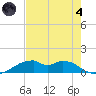 Port Bolivar tide chart for Sunday, August 4, 2024
