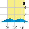 Port Bolivar tide chart for Monday, August 5, 2024