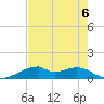 Port Bolivar tide chart for Tuesday, August 6, 2024