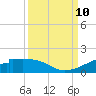 Port Bolivar tide chart for Tuesday, September 10, 2024