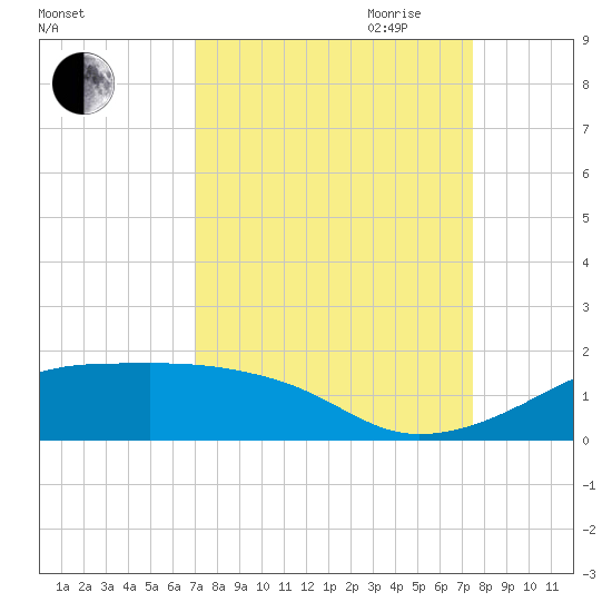 Port Bolivar tide chart for Wednesday, September 11, 2024