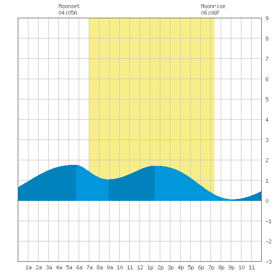 Port Bolivar tide chart for Sunday, September 15, 2024