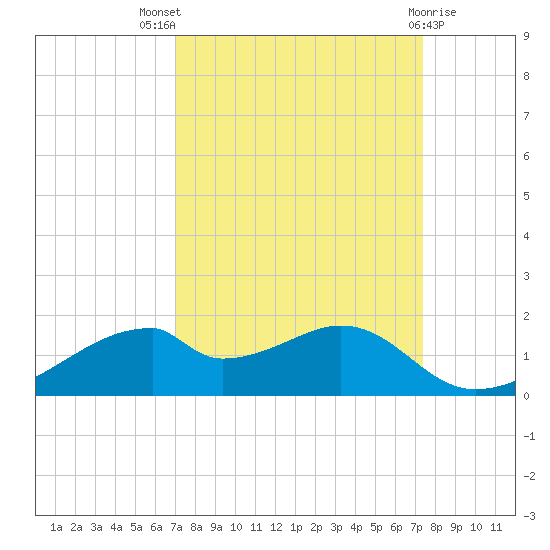 Port Bolivar tide chart for Monday, September 16, 2024