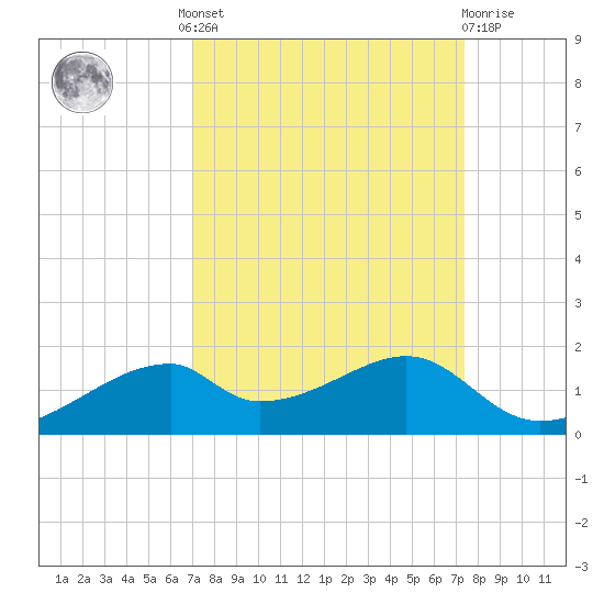 Port Bolivar tide chart for Tuesday, September 17, 2024