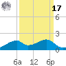 Port Bolivar tide chart for Tuesday, September 17, 2024