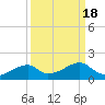 Port Bolivar tide chart for Wednesday, September 18, 2024