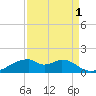 Port Bolivar tide chart for Sunday, September 1, 2024