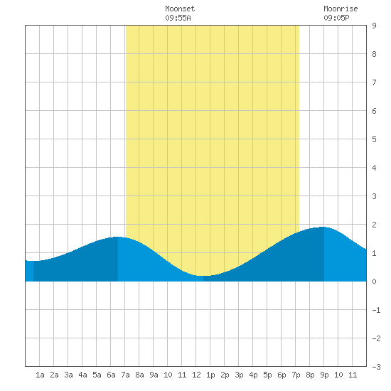 Port Bolivar tide chart for Friday, September 20, 2024
