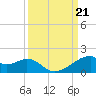 Port Bolivar tide chart for Saturday, September 21, 2024