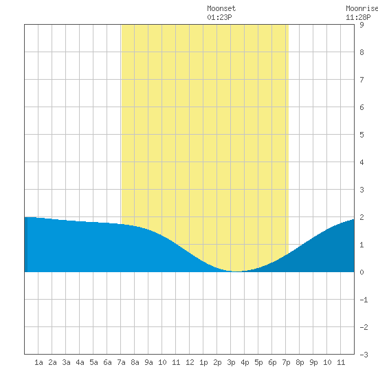 Port Bolivar tide chart for Monday, September 23, 2024