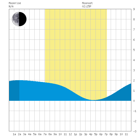 Port Bolivar tide chart for Tuesday, September 24, 2024