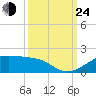 Port Bolivar tide chart for Tuesday, September 24, 2024
