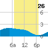 Port Bolivar tide chart for Thursday, September 26, 2024