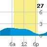 Port Bolivar tide chart for Friday, September 27, 2024