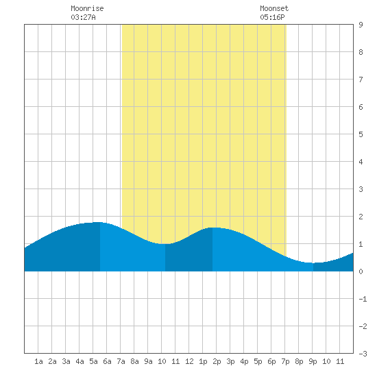 Port Bolivar tide chart for Saturday, September 28, 2024