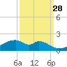 Port Bolivar tide chart for Saturday, September 28, 2024