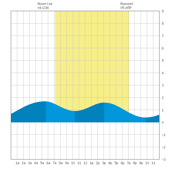 Port Bolivar tide chart for Sunday, September 29, 2024