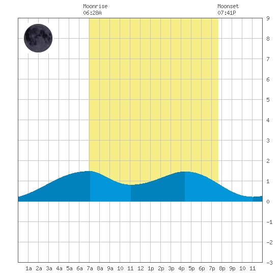 Port Bolivar tide chart for Monday, September 2, 2024