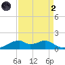Port Bolivar tide chart for Monday, September 2, 2024