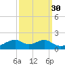 Port Bolivar tide chart for Monday, September 30, 2024