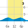 Port Bolivar tide chart for Tuesday, September 3, 2024