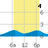 Port Bolivar tide chart for Wednesday, September 4, 2024