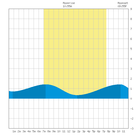 Port Bolivar tide chart for Saturday, September 7, 2024