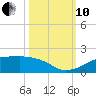 Port Bolivar tide chart for Thursday, October 10, 2024