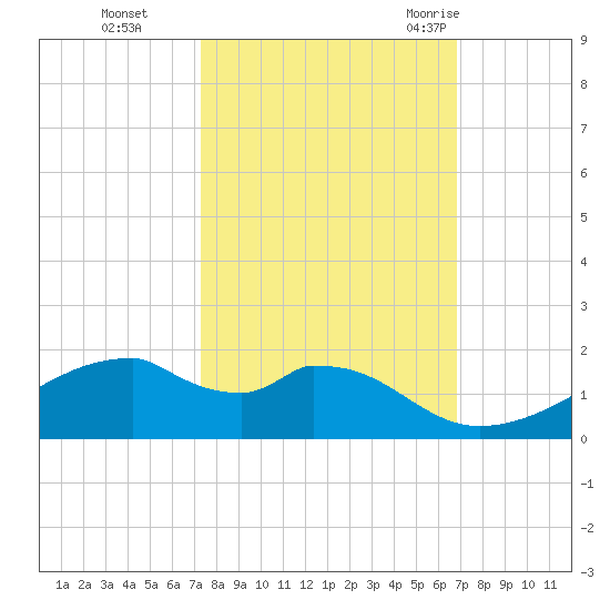Port Bolivar tide chart for Sunday, October 13, 2024
