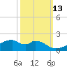 Port Bolivar tide chart for Sunday, October 13, 2024