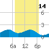 Port Bolivar tide chart for Monday, October 14, 2024