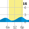 Port Bolivar tide chart for Wednesday, October 16, 2024