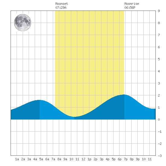 Port Bolivar tide chart for Thursday, October 17, 2024