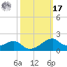Port Bolivar tide chart for Thursday, October 17, 2024