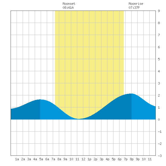 Port Bolivar tide chart for Friday, October 18, 2024