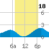 Port Bolivar tide chart for Friday, October 18, 2024