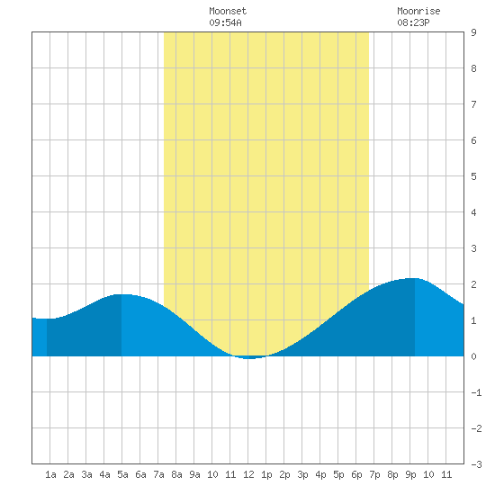 Port Bolivar tide chart for Saturday, October 19, 2024