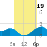 Port Bolivar tide chart for Saturday, October 19, 2024