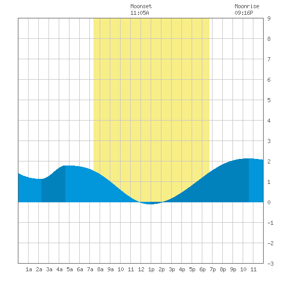 Port Bolivar tide chart for Sunday, October 20, 2024