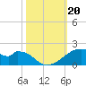 Port Bolivar tide chart for Sunday, October 20, 2024
