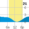 Port Bolivar tide chart for Monday, October 21, 2024