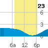 Port Bolivar tide chart for Wednesday, October 23, 2024