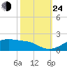 Port Bolivar tide chart for Thursday, October 24, 2024