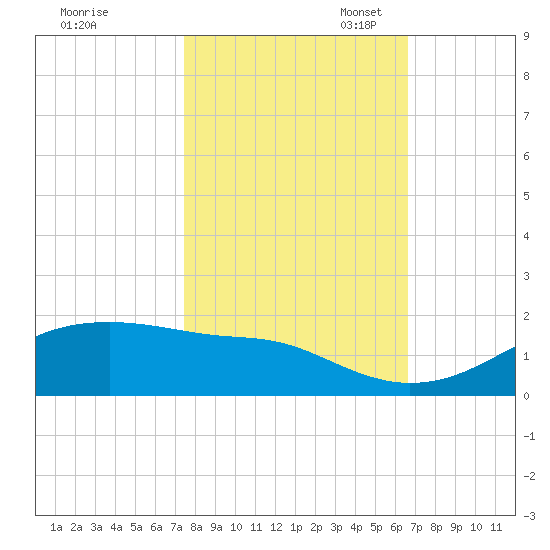 Port Bolivar tide chart for Friday, October 25, 2024